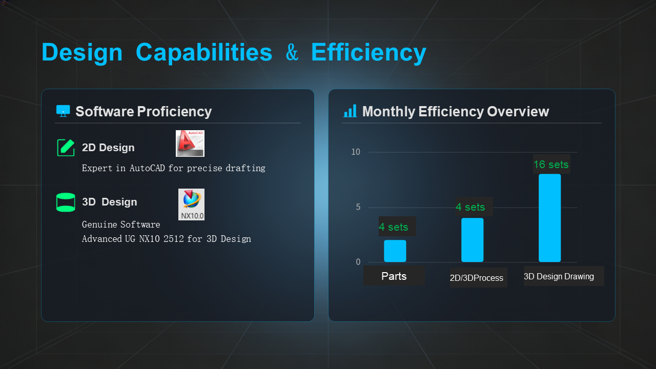 GFT Software Proficiency and Monthly Efficiency Overview
