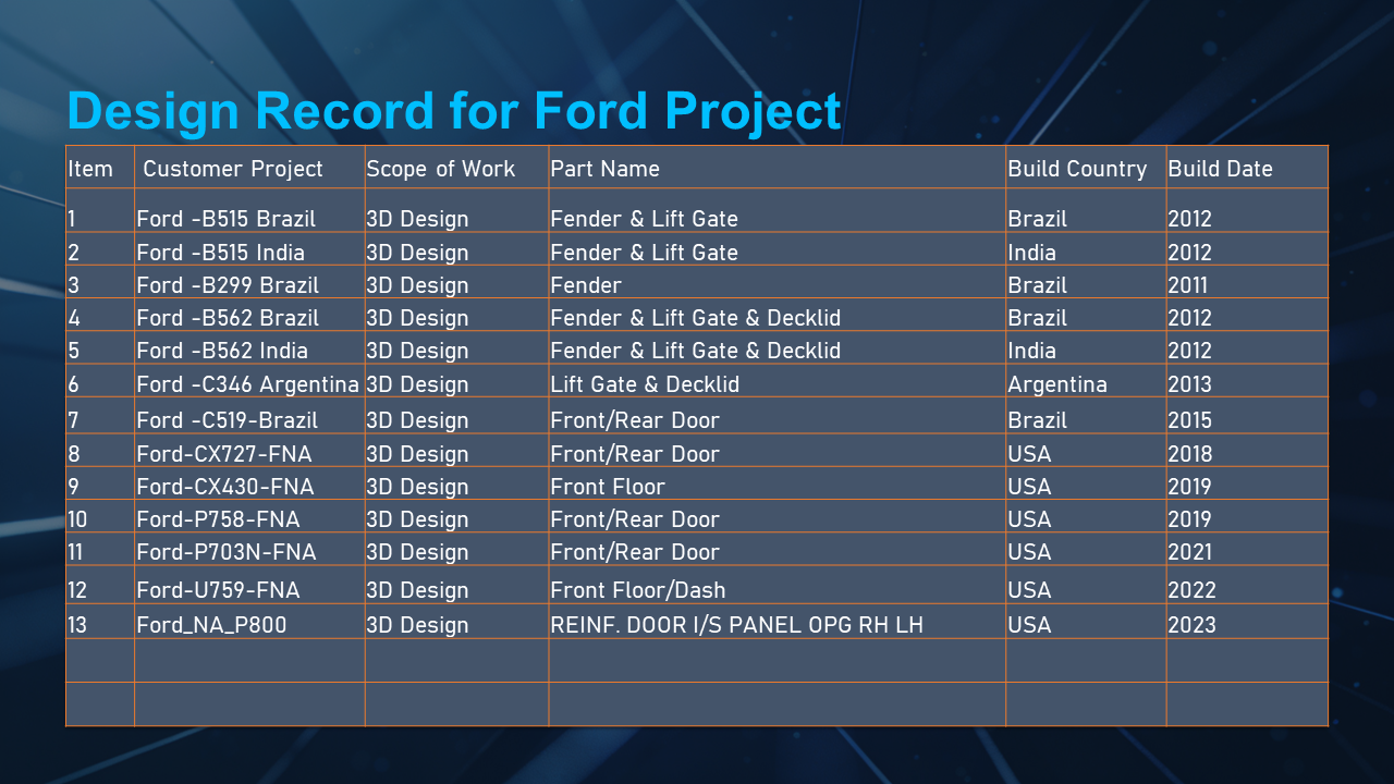 GFT Global Automotive Die Design Project List